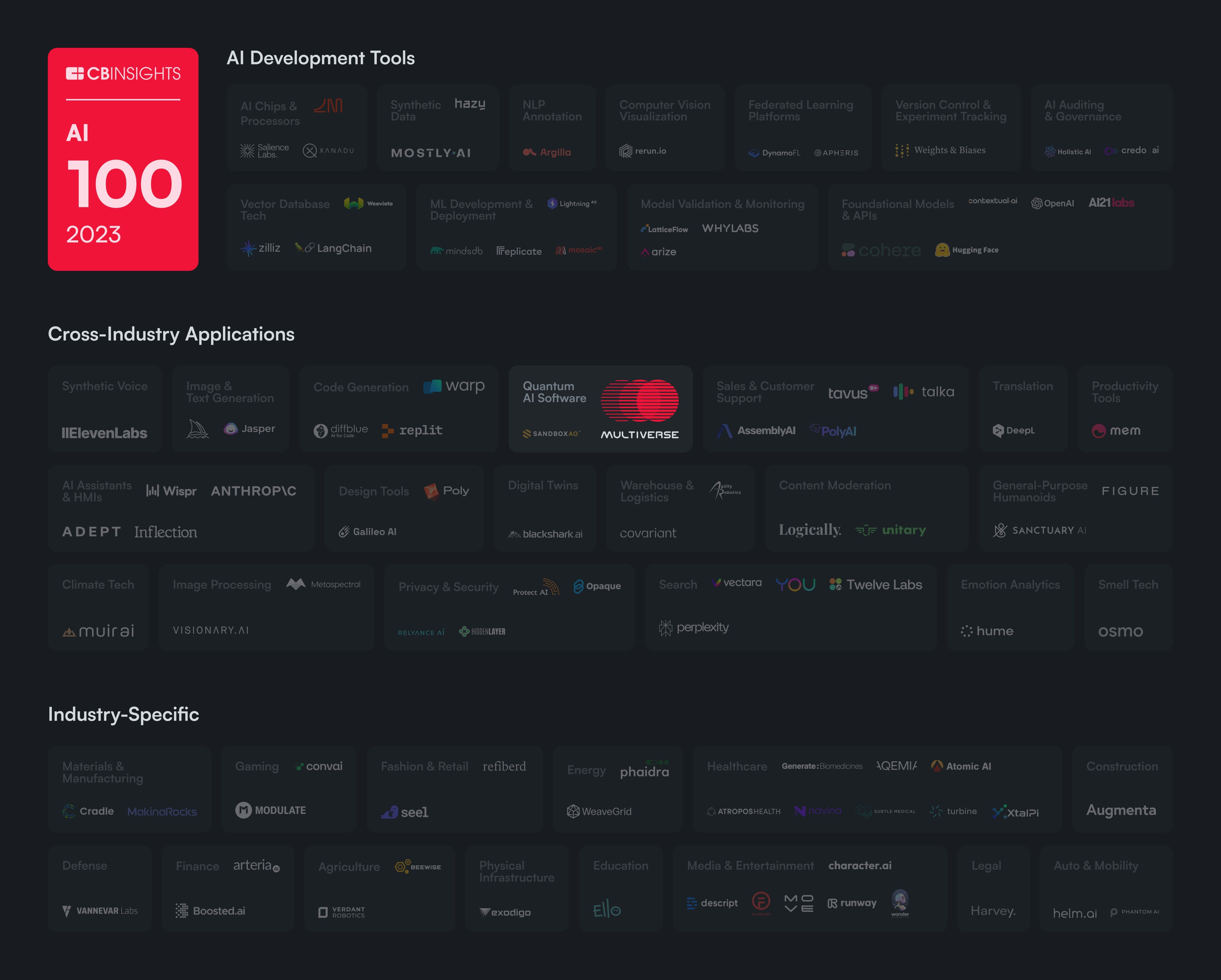 Top 100 AI Companies, CBInsights