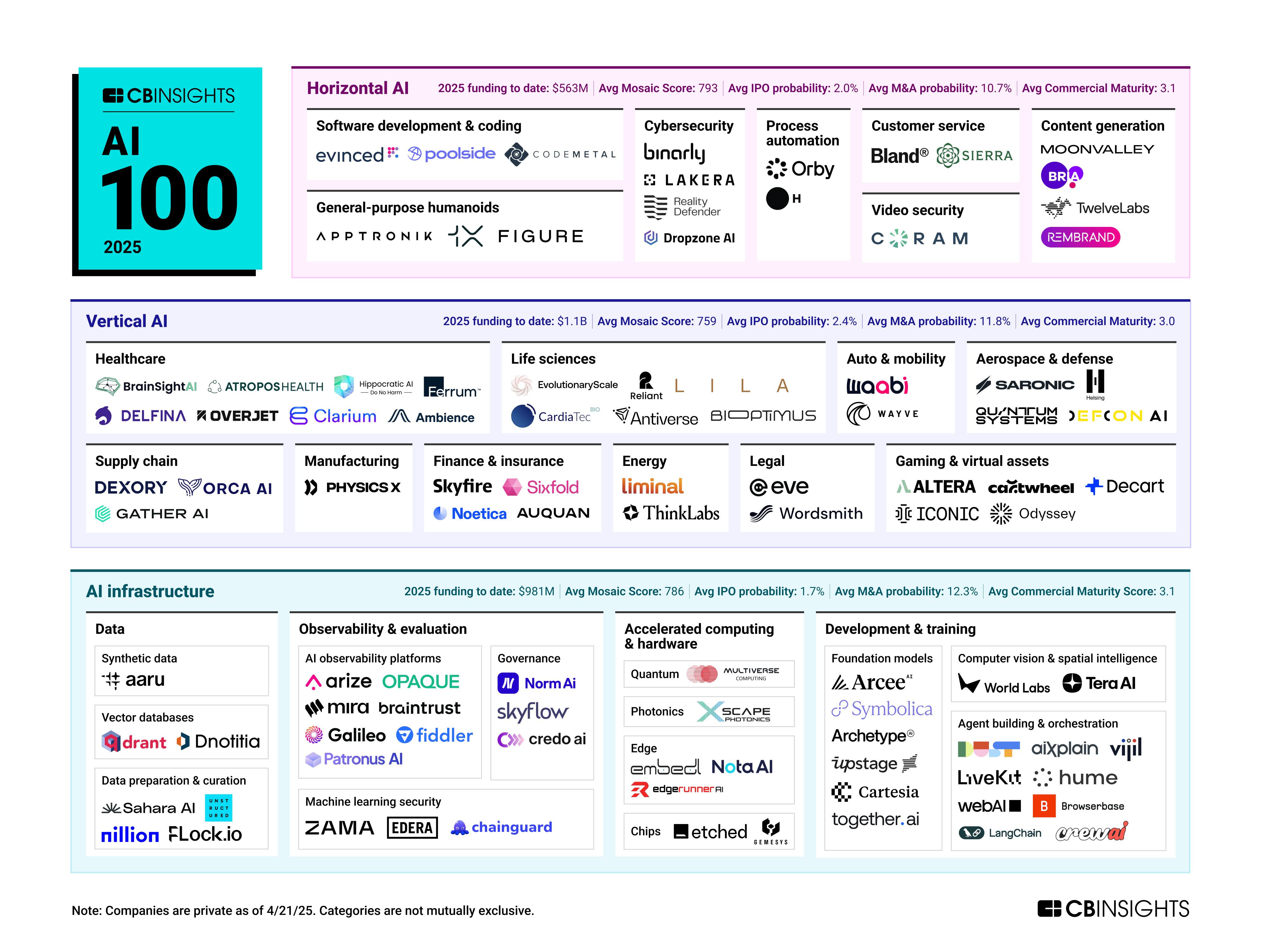 AI 100: The most promising artificial intelligence startups of 2025 thumbnail
